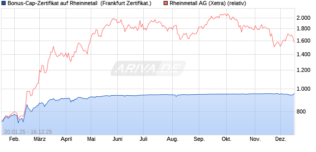 Bonus-Cap-Zertifikat auf Rheinmetall [Vontobel] (WKN: VG3EQ0) Chart