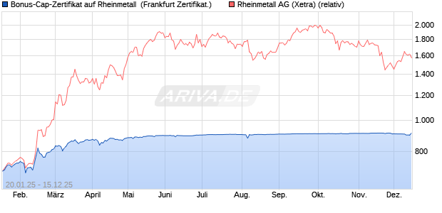 Bonus-Cap-Zertifikat auf Rheinmetall [Vontobel] (WKN: VG3EQ7) Chart