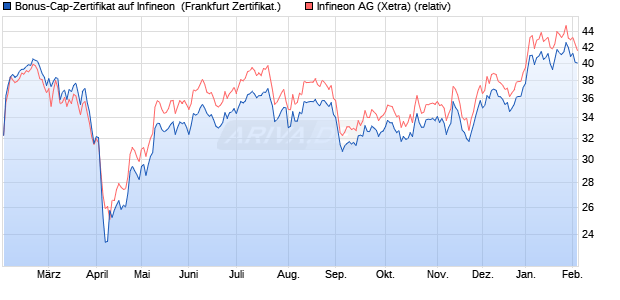 Bonus-Cap-Zertifikat auf Infineon [Vontobel] (WKN: VG3EPH) Chart