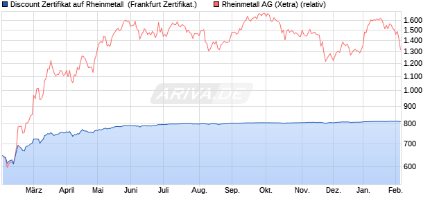 Discount Zertifikat auf Rheinmetall [Vontobel] (WKN: VG3EM2) Chart