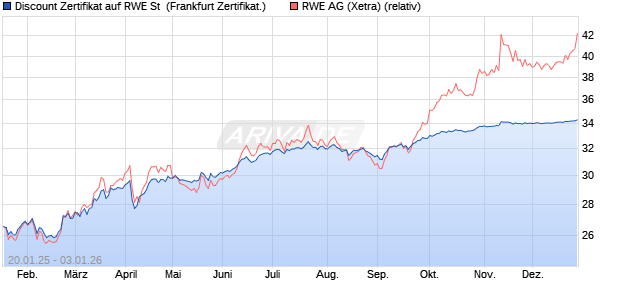 Discount Zertifikat auf RWE St [Vontobel] (WKN: VG3ELG) Chart