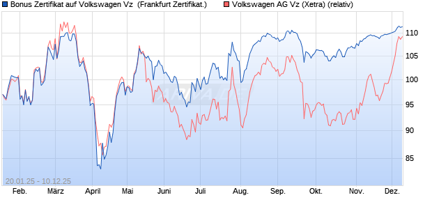 Bonus Zertifikat auf Volkswagen Vz [Vontobel] (WKN: VG3E5A) Chart