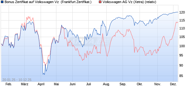 Bonus Zertifikat auf Volkswagen Vz [Vontobel] (WKN: VG3E47) Chart