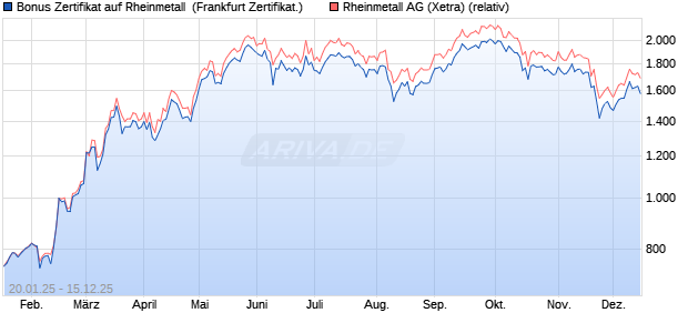 Bonus Zertifikat auf Rheinmetall [Vontobel] (WKN: VG3E21) Chart