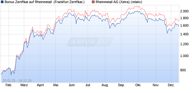 Bonus Zertifikat auf Rheinmetall [Vontobel] (WKN: VG3E30) Chart