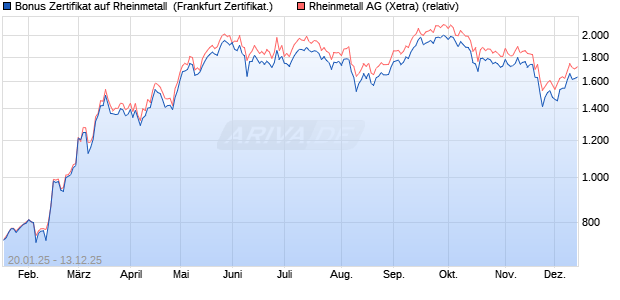 Bonus Zertifikat auf Rheinmetall [Vontobel] (WKN: VG3E23) Chart
