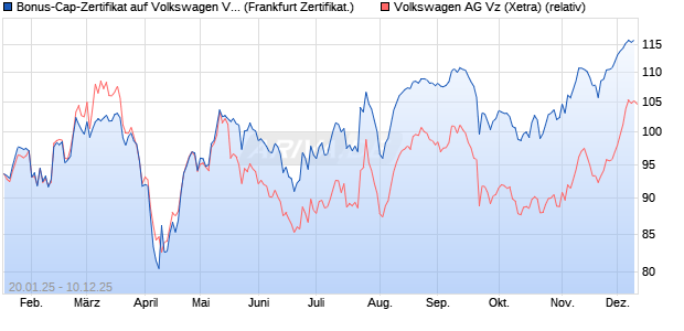 Bonus-Cap-Zertifikat auf Volkswagen Vz [Vontobel] (WKN: VG3E3B) Chart
