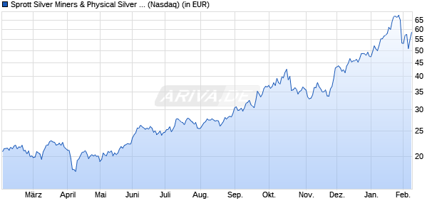 Performance des Sprott Silver Miners & Physical Silver ETF (ISIN US85208P8730)