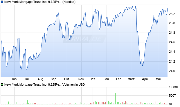 New York Mortgage Trust Aktie Chart