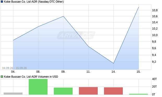 Kobe Bussan Co. Aktie (ADR) Chart