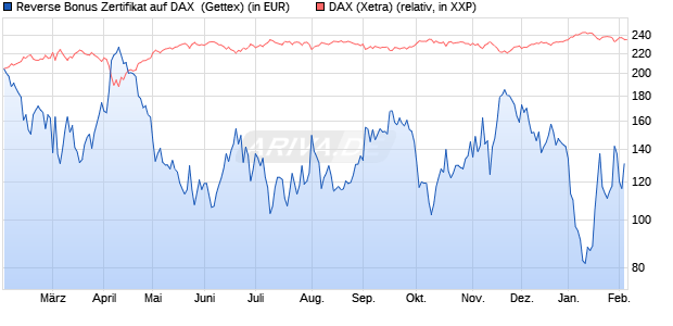 Reverse Bonus Zertifikat auf DAX [Goldman Sachs B. (WKN: GJ9SK4) Chart