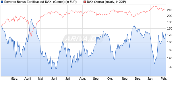 Reverse Bonus Zertifikat auf DAX [Goldman Sachs B. (WKN: GJ9SKM) Chart