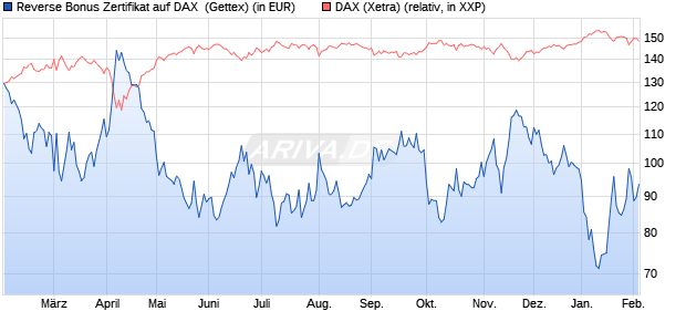 Reverse Bonus Zertifikat auf DAX [Goldman Sachs B. (WKN: GJ9SL2) Chart