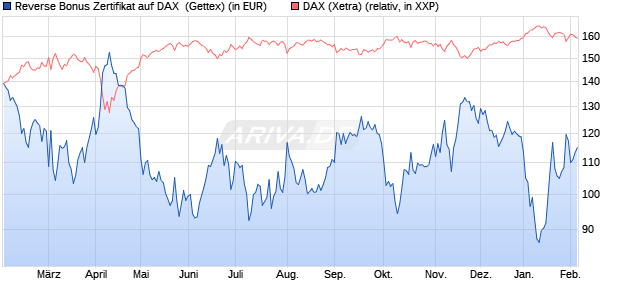 Reverse Bonus Zertifikat auf DAX [Goldman Sachs B. (WKN: GJ9SLG) Chart