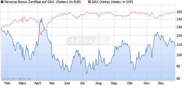 Reverse Bonus Zertifikat auf DAX [Goldman Sachs B. (WKN: GJ9SLL) Chart