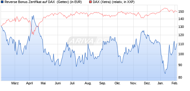 Reverse Bonus Zertifikat auf DAX [Goldman Sachs B. (WKN: GJ9SLU) Chart