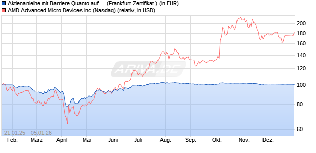 Aktienanleihe mit Barriere Quanto auf AMD [Vontobel] (WKN: VG3E79) Chart