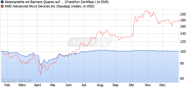 Aktienanleihe mit Barriere Quanto auf AMD [Vontobel] (WKN: VG3E8Y) Chart
