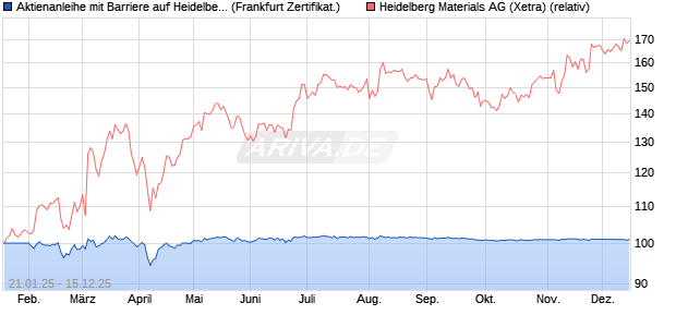 Aktienanleihe mit Barriere auf Heidelberg Materials [V. (WKN: VG3E87) Chart