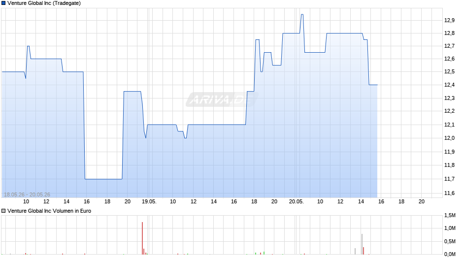 Venture Global Chart