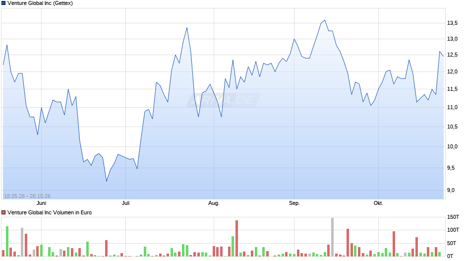 Venture Global Chart