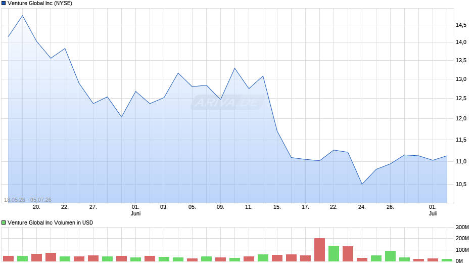 Venture Global Chart