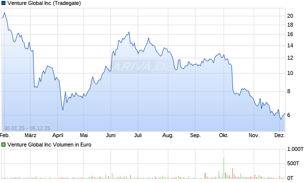 Venture Global Aktie Chart