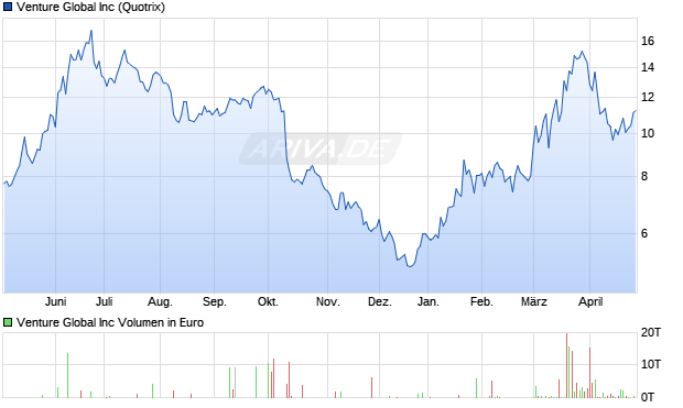 Venture Global Aktie Chart