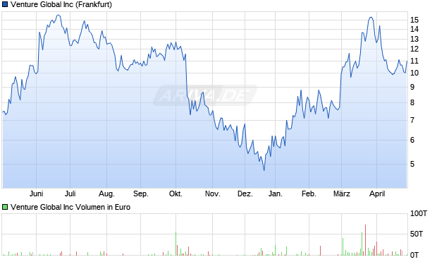Venture Global Aktie Chart