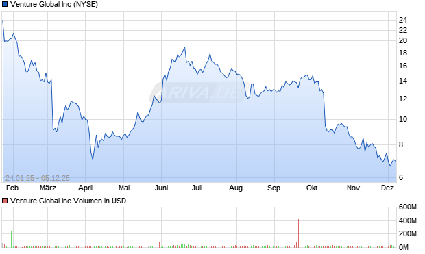 Venture Global Aktie Chart