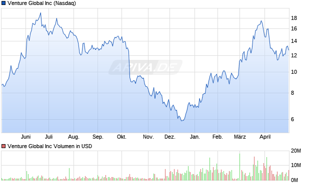 Venture Global Aktie Chart