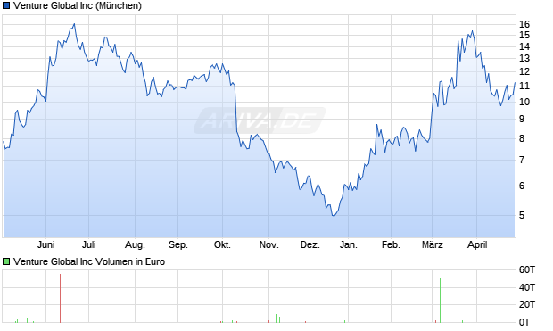 Venture Global Aktie Chart