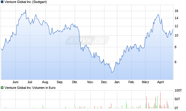 Venture Global Aktie Chart