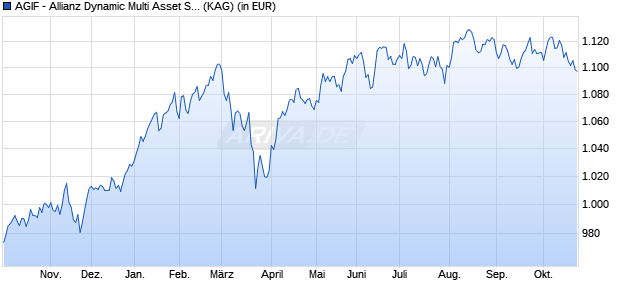 Performance des AGIF - Allianz Dynamic Multi Asset Strat. SRI 50 PM12 (EUR) (ISIN LU2959503157)