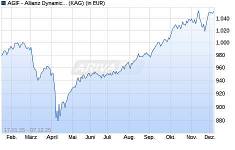 Performance des AGIF - Allianz Dynamic Multi Asset Strat. SRI 50 PM12 (EUR) (ISIN LU2959503157)