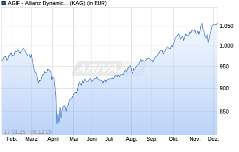 Performance des AGIF - Allianz Dynamic Multi Asset Strat. SRI 75 - PM12 EUR (ISIN LU2959503231)