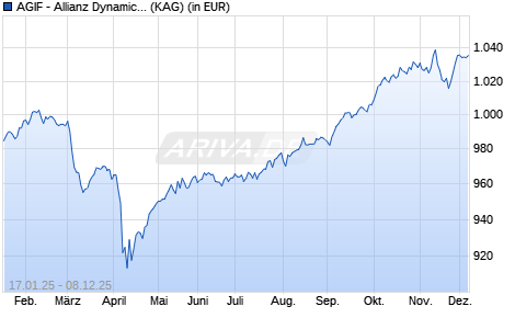 Performance des AGIF - Allianz Dynamic Multi Asset Strategy SRI 30 PM12 EUR (ISIN LU2959503074)