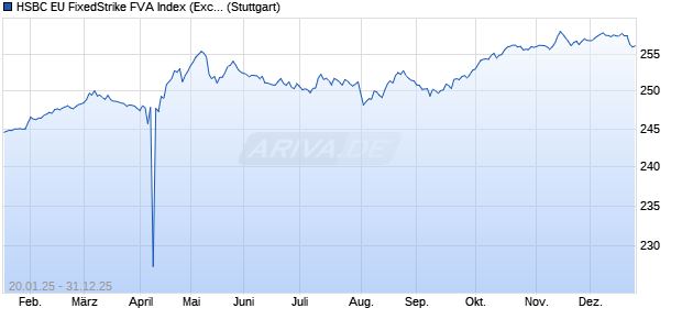 HSBC EU FixedStrike FVA Index (Excess Return) (EU. Chart