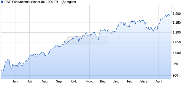 RAFI Fundamental Select US 1000 TR Index (CAD) Chart