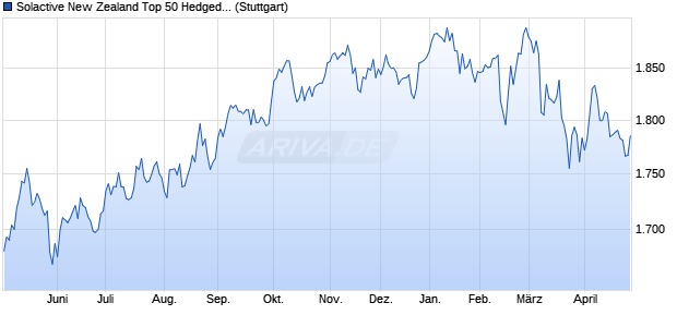Solactive New Zealand Top 50 Hedged to AUD Index . Chart