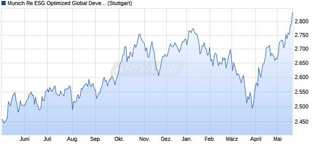 Munich Re ESG Optimized Global Developed Conser. Chart