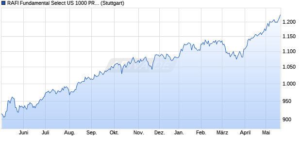 RAFI Fundamental Select US 1000 PR Index (CAD) Chart