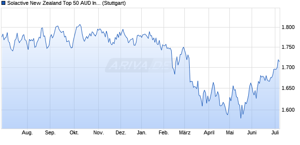Solactive New Zealand Top 50 AUD Index (NZ TR) Chart