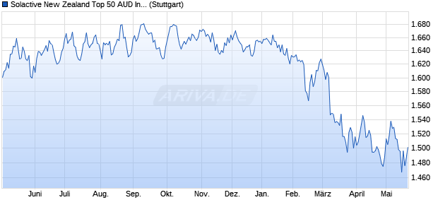 Solactive New Zealand Top 50 AUD Index (NZ NTR) Chart