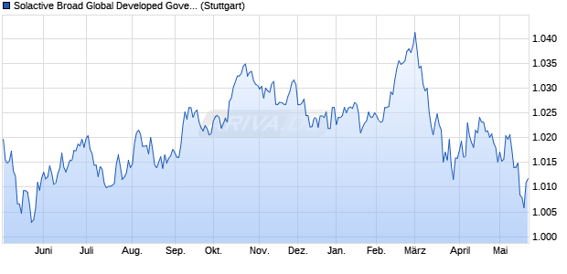 Solactive Broad Global Developed Government Bond . Chart