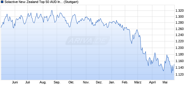 Solactive New Zealand Top 50 AUD Index (NZ PR) Chart