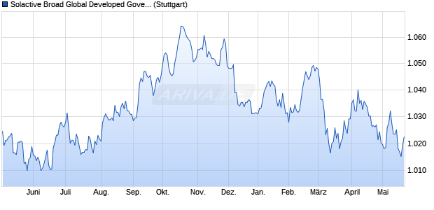 Solactive Broad Global Developed Government Bond . Chart