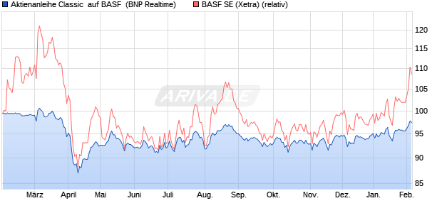 Aktienanleihe Classic  auf BASF [BNP Paribas Emiss. (WKN: PC9932) Chart