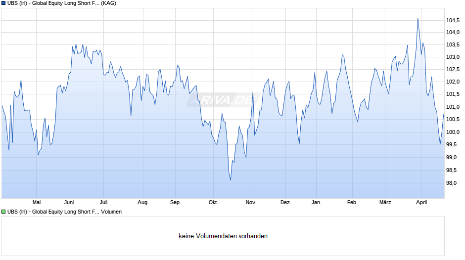 UBS (Irl) - Global Equity Long Short Fund (EUR) P-PF-acc Chart