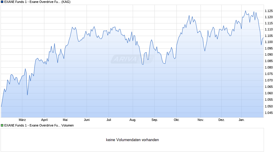 EXANE Funds 1 - Exane Overdrive Fund B Cap. Chart